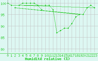 Courbe de l'humidit relative pour Fair Isle