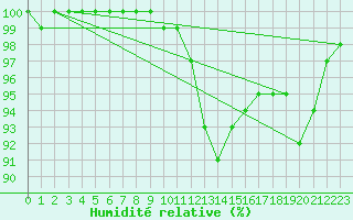 Courbe de l'humidit relative pour Offenbach Wetterpar
