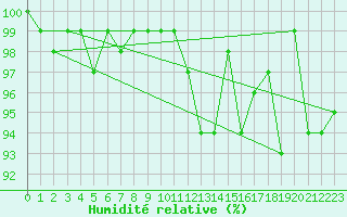Courbe de l'humidit relative pour Kleiner Feldberg / Taunus