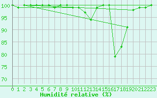 Courbe de l'humidit relative pour Liscombe