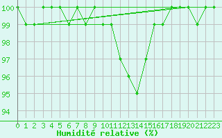 Courbe de l'humidit relative pour Predeal