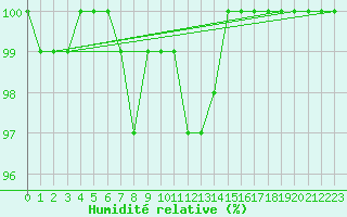 Courbe de l'humidit relative pour Kostelni Myslova