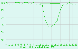 Courbe de l'humidit relative pour Marknesse Aws