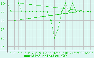 Courbe de l'humidit relative pour Hoherodskopf-Vogelsberg