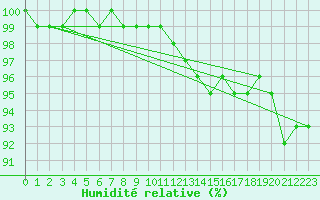 Courbe de l'humidit relative pour Angers-Beaucouz (49)