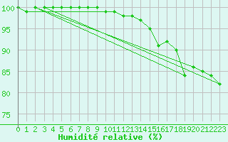 Courbe de l'humidit relative pour Oulunsalo Pellonp