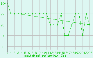 Courbe de l'humidit relative pour Fjaerland Bremuseet