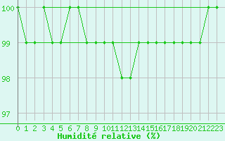 Courbe de l'humidit relative pour Dellach Im Drautal