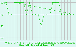 Courbe de l'humidit relative pour Marnitz