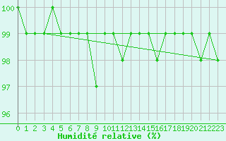 Courbe de l'humidit relative pour Salla kk