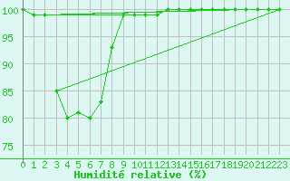 Courbe de l'humidit relative pour Ivanhoe