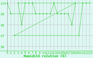 Courbe de l'humidit relative pour Monts-sur-Guesnes (86)