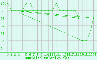 Courbe de l'humidit relative pour Rax / Seilbahn-Bergstat