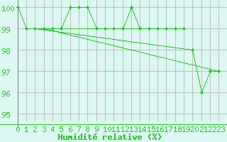 Courbe de l'humidit relative pour Nyhamn