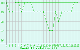 Courbe de l'humidit relative pour Claremorris
