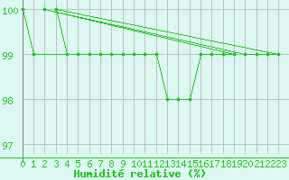 Courbe de l'humidit relative pour Val d'Isre - Glacier du Pissaillas (73)
