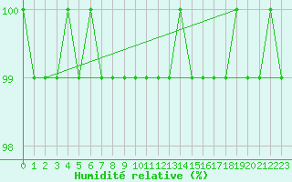 Courbe de l'humidit relative pour Serak