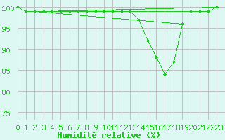 Courbe de l'humidit relative pour Herstmonceux (UK)