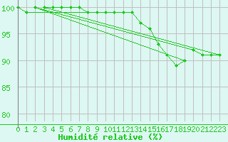 Courbe de l'humidit relative pour Kuusamo Rukatunturi