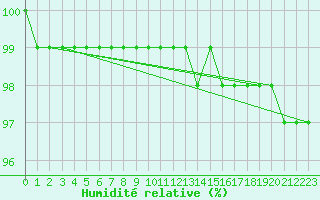 Courbe de l'humidit relative pour Salla Varriotunturi