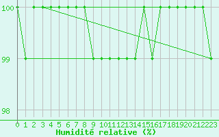 Courbe de l'humidit relative pour Beitem (Be)