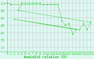 Courbe de l'humidit relative pour Roblin