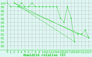 Courbe de l'humidit relative pour Hohenpeissenberg