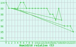 Courbe de l'humidit relative pour Villacher Alpe