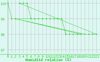 Courbe de l'humidit relative pour Nancy - Ochey (54)