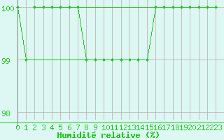 Courbe de l'humidit relative pour Annecy (74)