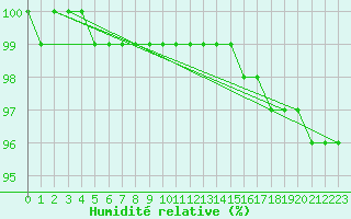 Courbe de l'humidit relative pour Brocken