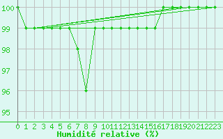 Courbe de l'humidit relative pour Fichtelberg