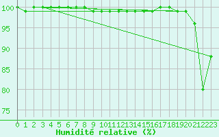 Courbe de l'humidit relative pour Brocken