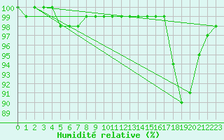 Courbe de l'humidit relative pour Frontone