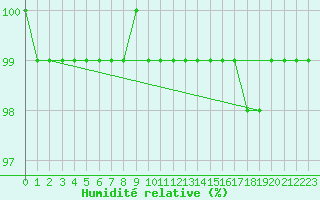 Courbe de l'humidit relative pour Zinnwald-Georgenfeld