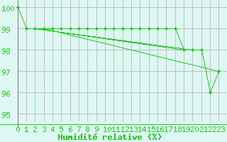 Courbe de l'humidit relative pour Hamra