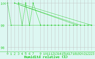 Courbe de l'humidit relative pour Kojovska Hola