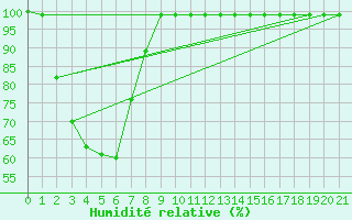 Courbe de l'humidit relative pour Richmond Amo Aws