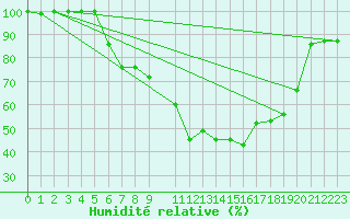 Courbe de l'humidit relative pour Chieming