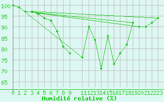 Courbe de l'humidit relative pour Eisenach