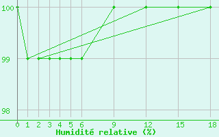 Courbe de l'humidit relative pour Navacerrada