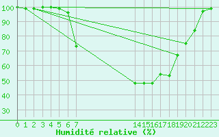 Courbe de l'humidit relative pour Twenthe (PB)