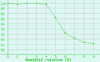 Courbe de l'humidit relative pour Jomala Jomalaby