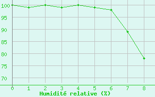 Courbe de l'humidit relative pour Kirchberg/Jagst-Herb