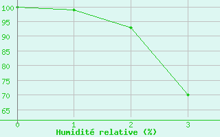 Courbe de l'humidit relative pour Lancelin