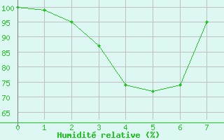 Courbe de l'humidit relative pour Saentis (Sw)