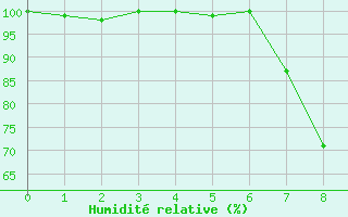 Courbe de l'humidit relative pour Alfeld