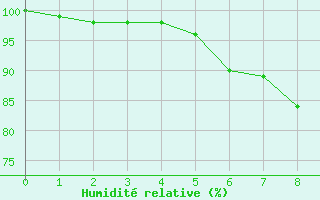 Courbe de l'humidit relative pour Ualand-Bjuland