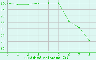 Courbe de l'humidit relative pour Muensingen-Apfelstet