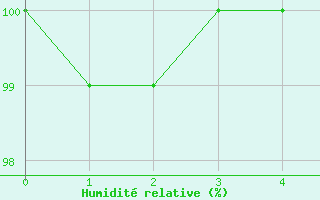 Courbe de l'humidit relative pour Campna Grande